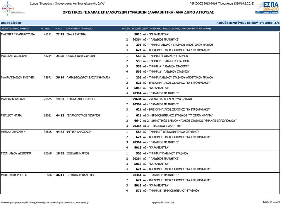 Α2 - ΤΜΗΜΑ ΠΑΙΔΙΚΟΥ ΣΤΑΘΜΟΥ ΑΠΟΣΤΟΛΟΥ ΠΑΥΛΟΥ ΜΑΥΡΙΔΟΥ ΚΥΡΙΑΚΗ 70625 19,63 ΝΙΚΟΛΑΙΔΗΣ ΓΕΩΡΓΙΟΣ 1 29684 Α2 - ΖΥΓΑΝΙΤΙΔΟΥ ΕΛΕΝΗ του ΙΩΑΝΝΗ ΜΕΛΙΔΟΥ ΜΑΡΙΑ 63021 44,83 ΓΕΩΡΓΟΠΟΥΛΟΣ ΓΕΩΡΓΙΟΣ 1 621 Α1.