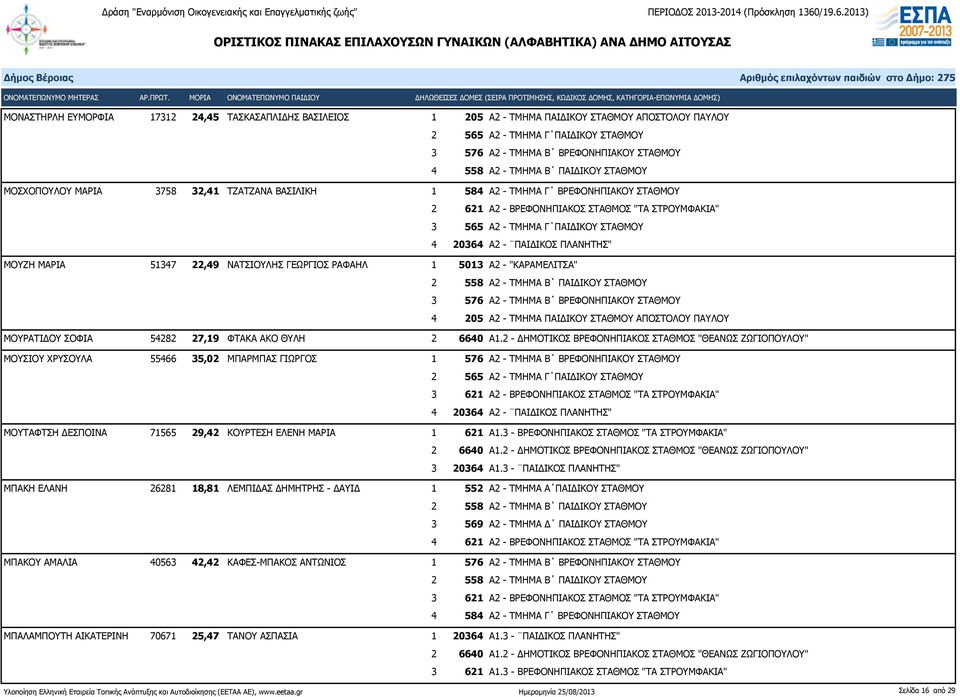 - ΤΜΗΜΑ Β ΒΡΕΦΟΝΗΠΙΑΚΟΥ ΣΤΑΘΜΟΥ 4 205 Α2 - ΤΜΗΜΑ ΠΑΙΔΙΚΟΥ ΣΤΑΘΜΟΥ ΑΠΟΣΤΟΛΟΥ ΠΑΥΛΟΥ ΜΟΥΡΑΤΙΔΟΥ ΣΟΦΙΑ 54282 27,19 ΦΤΑΚΑ ΑΚΟ ΘΥΛΗ 2 6640 Α1.