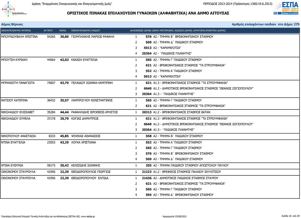 2 - ΔΗΜΟΤΙΚΟΣ ΒΡΕΦΟΝΗΠΙΑΚΟΣ ΣΤΑΘΜΟΣ "ΘΕΑΝΩΣ ΖΩΓΙΟΠΟΥΛΟΥ" ΝΑΤΣΙΟΥ ΚΑΤΕΡΙΝΑ 36432 35,57 ΛΑΜΠΡΟΓΛΟΥ ΚΩΝΣΤΑΝΤΙΝΟΣ 1 565 Α2 - ΤΜΗΜΑ Γ ΠΑΙΔΙΚΟΥ ΣΤΑΘΜΟΥ ΝΙΚΟΛΑΙΔΟΥ ΕΛΙΣΣΑΒΕΤ 35284 44,44 ΡΑΦΑΗΛΙΔΗΣ