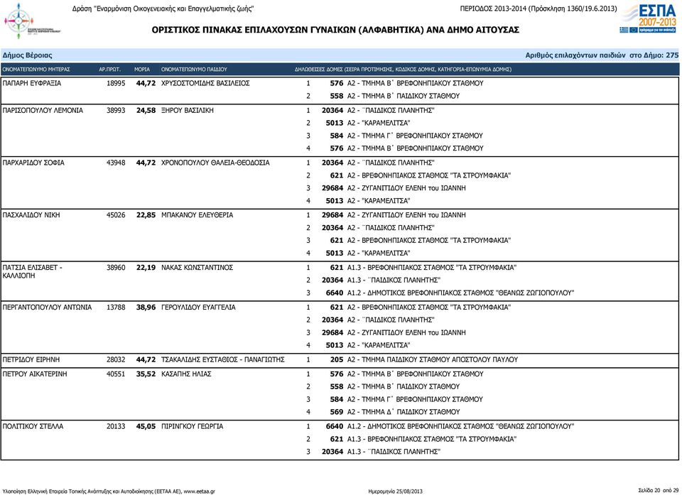 ΠΑΣΧΑΛΙΔΟΥ ΝΙΚΗ 45026 22,85 ΜΠΑΚΑΝΟΥ ΕΛΕΥΘΕΡΙΑ 1 29684 Α2 - ΖΥΓΑΝΙΤΙΔΟΥ ΕΛΕΝΗ του ΙΩΑΝΝΗ ΠΑΤΣΙΑ ΕΛΙΣΑΒΕΤ - ΚΑΛΛΙΟΠΗ 38960 22,19 ΝΑΚΑΣ ΚΩΝΣΤΑΝΤΙΝΟΣ 1 621 Α1.