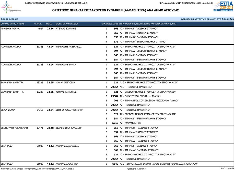 ΦΕΝΕΡΙΔΟΥ ΣΟΦΙΑ 1 621 Α2 - ΒΡΕΦΟΝΗΠΙΑΚΟΣ ΣΤΑΘΜΟΣ "ΤΑ ΣΤΡΟΥΜΦΑΚΙΑ" 2 594 Α2 - ΤΜΗΜΑ Δ ΒΡΕΦΟΝΗΠΙΑΚΟΥ ΣΤΑΘΜΟΥ 4 584 Α2 - ΤΜΗΜΑ Γ ΒΡΕΦΟΝΗΠΙΑΚΟΥ ΣΤΑΘΜΟΥ ΒΑΛΑΒΑΝΗ ΔΗΜΗΤΡΑ 19235 32,65 ΚΟΥΦΑ ΔΕΣΠΟΙΝΑ 1 621