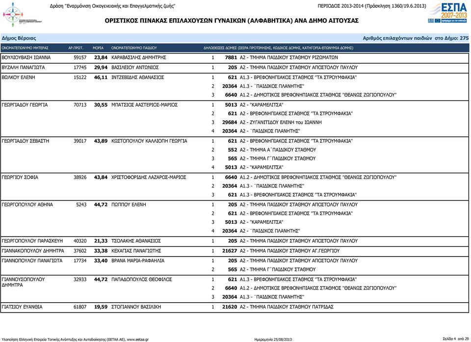 2 - ΔΗΜΟΤΙΚΟΣ ΒΡΕΦΟΝΗΠΙΑΚΟΣ ΣΤΑΘΜΟΣ "ΘΕΑΝΩΣ ΖΩΓΙΟΠΟΥΛΟΥ" ΓΕΩΡΓΙΑΔΟΥ ΓΕΩΡΓΙΑ 70713 30,55 ΜΠΑΤΣΙΟΣ ΑΑΣΤΕΡΙΟΣ-ΜΑΡΙΟΣ 1 5013 Α2 - "ΚΑΡΑΜΕΛΙΤΣΑ" 3 29684 Α2 - ΖΥΓΑΝΙΤΙΔΟΥ ΕΛΕΝΗ του ΙΩΑΝΝΗ ΓΕΩΡΓΙΑΔΟΥ