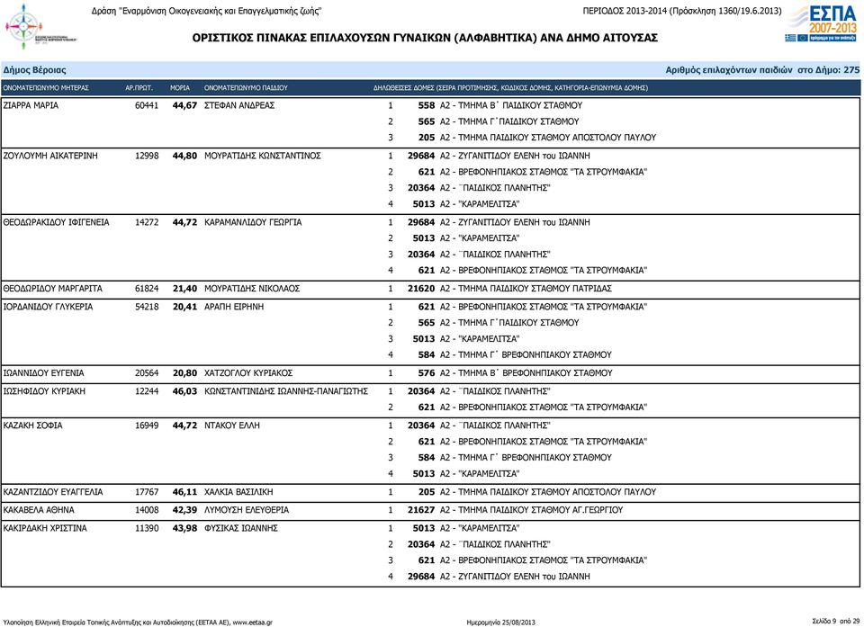 "ΤΑ ΣΤΡΟΥΜΦΑΚΙΑ" ΘΕΟΔΩΡΙΔΟΥ ΜΑΡΓΑΡΙΤΑ 61824 21,40 ΜΟΥΡΑΤΙΔΗΣ ΝΙΚΟΛΑΟΣ 1 21620 Α2 - ΤΜΗΜΑ ΠΑΙΔΙΚΟΥ ΣΤΑΘΜΟΥ ΠΑΤΡΙΔΑΣ ΙΟΡΔΑΝΙΔΟΥ ΓΛΥΚΕΡΙΑ 54218 20,41 ΑΡΑΠΗ ΕΙΡΗΝΗ 1 621 Α2 - ΒΡΕΦΟΝΗΠΙΑΚΟΣ ΣΤΑΘΜΟΣ "ΤΑ