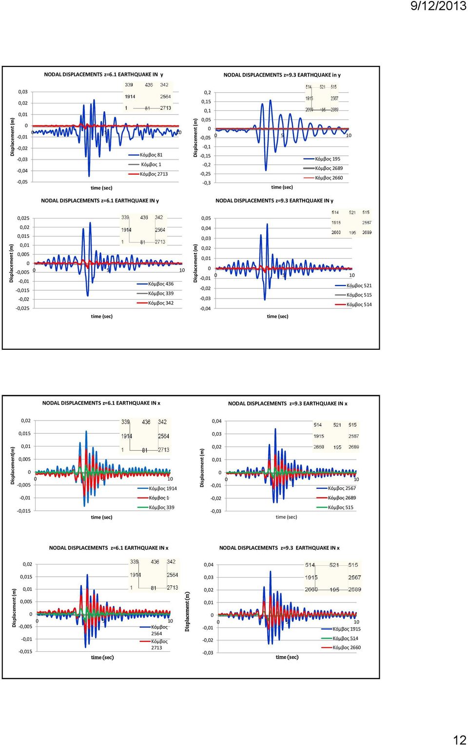 1 EARTHQUAKE IN y,,15,1,5 -,5 5 1 -,1 -,15 Κόμβος 195 -, Kόμβος 689 -,5 Κόμβος 66 -,3 time (sec) NODAL DISPLACEMENTS z=9.