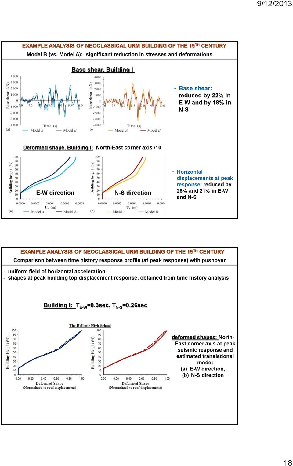 direction N-S direction Horizontal displacements at peak response: reduced by 5% and 1% in E-W and N-S EXAMPLE ANALYSIS OF NEOCLASSICAL URM BUILDING OF THE 19 TH CENTURY Comparison between time