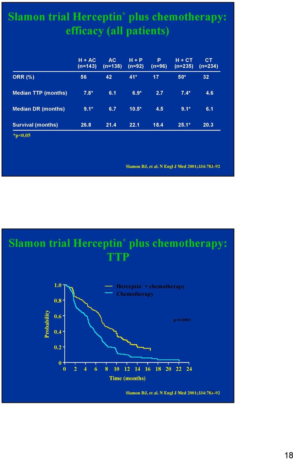 1 18.4 25.1* 20.3 *p<0.05 Slamon DJ, et al. N Engl J Med 2001;334:783 92 35 Slamon trial Herceptin plus chemotherapy: TTP 1.0 0.