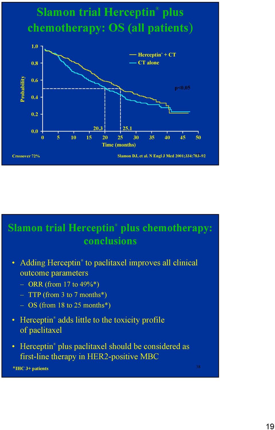 N Engl J Med 2001;334:783 92 37 Slamon trial Herceptin plus chemotherapy: conclusions Adding Herceptin to paclitaxel improves all clinical outcome