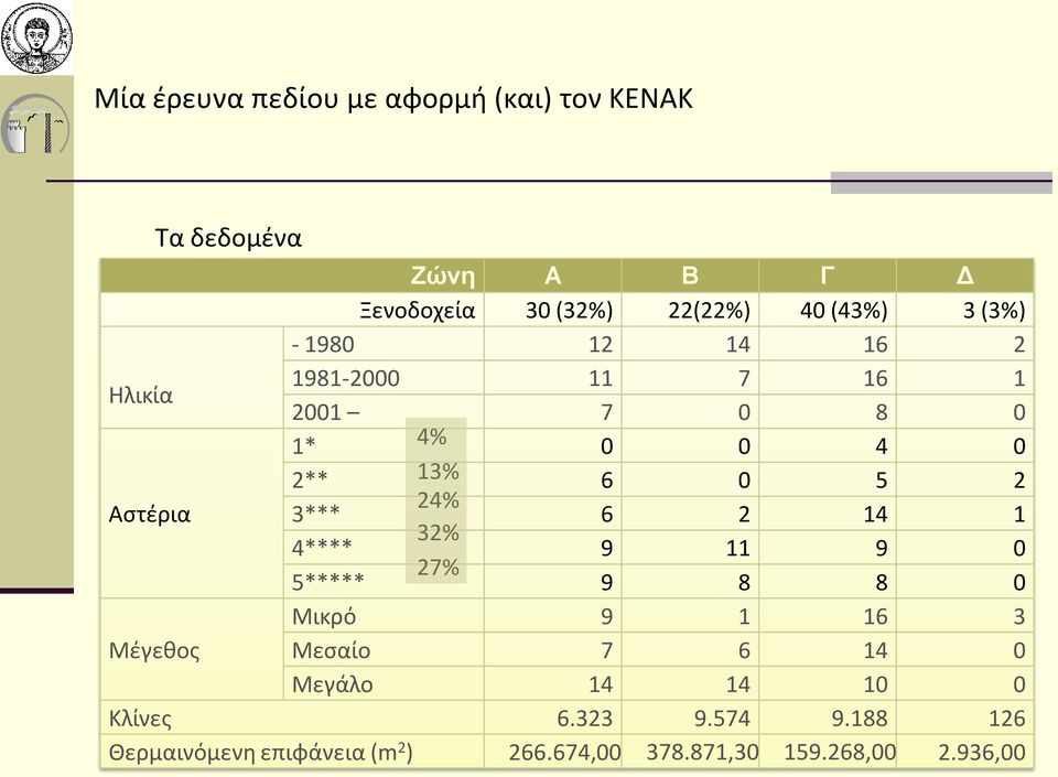 Αστέρια 3*** 6 2 14 1 32% 4**** 9 11 9 0 27% 5***** 9 8 8 0 Μικρό 9 1 16 3 Μέγεθος Μεσαίο 7 6 14 0 Μεγάλο