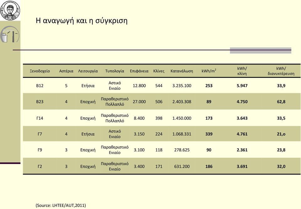 Αστικό Ενιαίο Παραθεριστικό Ενιαίο Παραθεριστικό Ενιαίο 12.800 544 3.235.100 253 5.947 33,9 27.000 506 2.403.308 89 4.750 62,8 8.400 398 1.