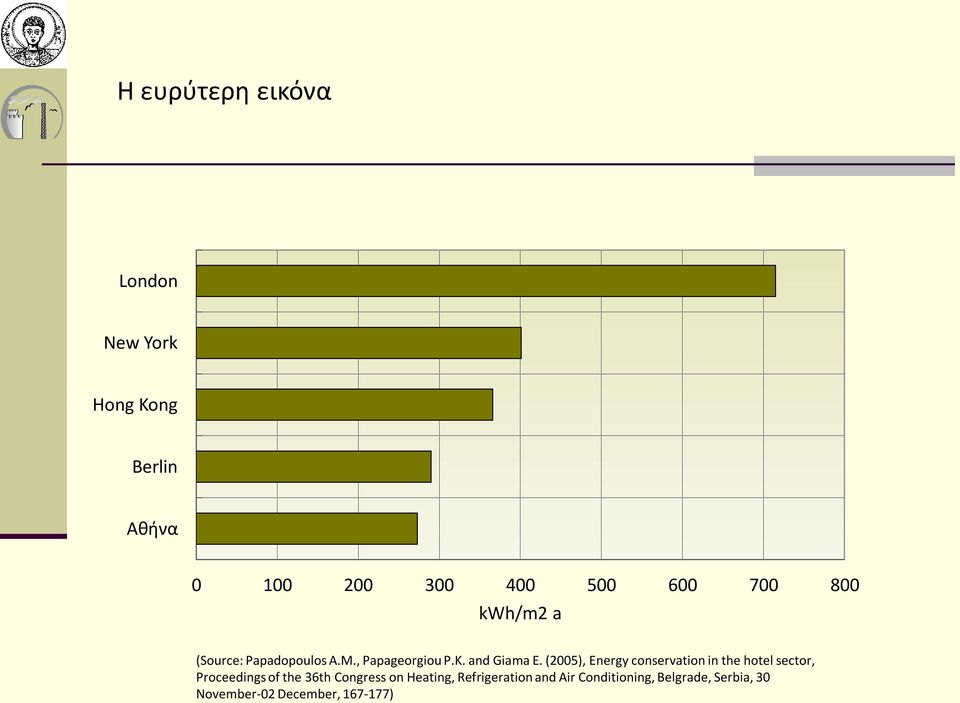 (2005), Energy conservation in the hotel sector, Proceedings of the 36th Congress on