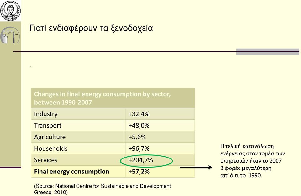 Agriculture +5,6% Households +96,7% Services +204,7% Final energy consumption +57,2% Η τελική