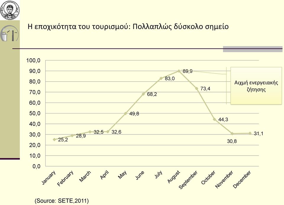 ενεργειακής ζήτησης 60,0 50,0 40,0 30,0 20,0 25,2