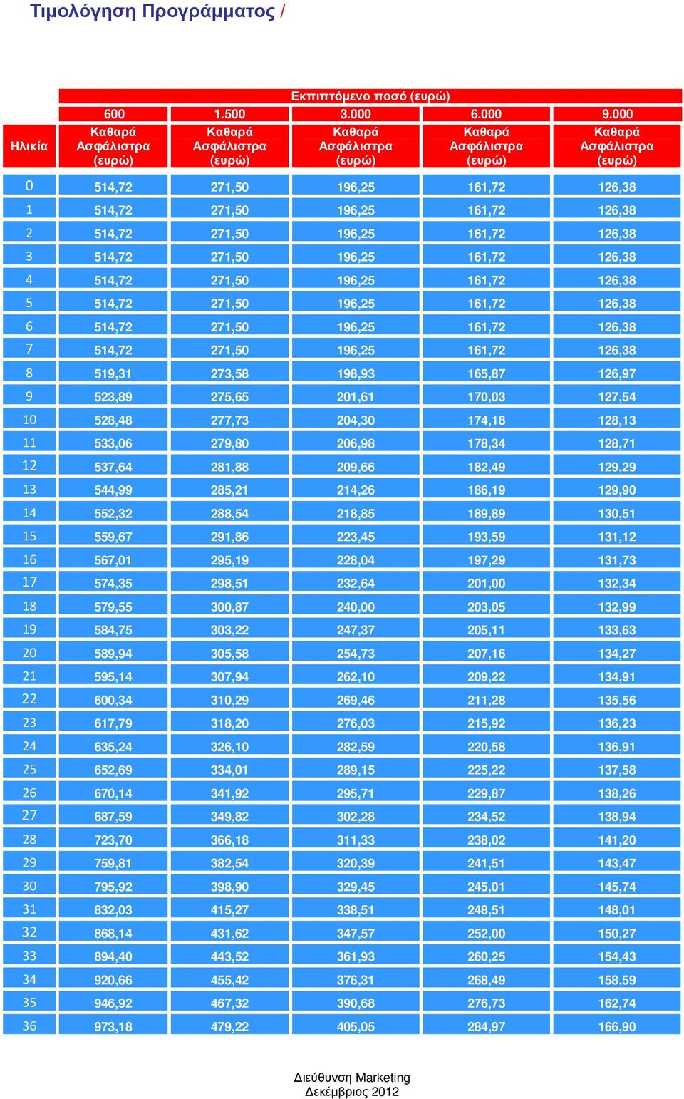 126,38 2 514,72 271,50 196,25 161,72 126,38 3 514,72 271,50 196,25 161,72 126,38 4 514,72 271,50 196,25 161,72 126,38 5 514,72 271,50 196,25 161,72 126,38 6 514,72 271,50 196,25 161,72 126,38 7