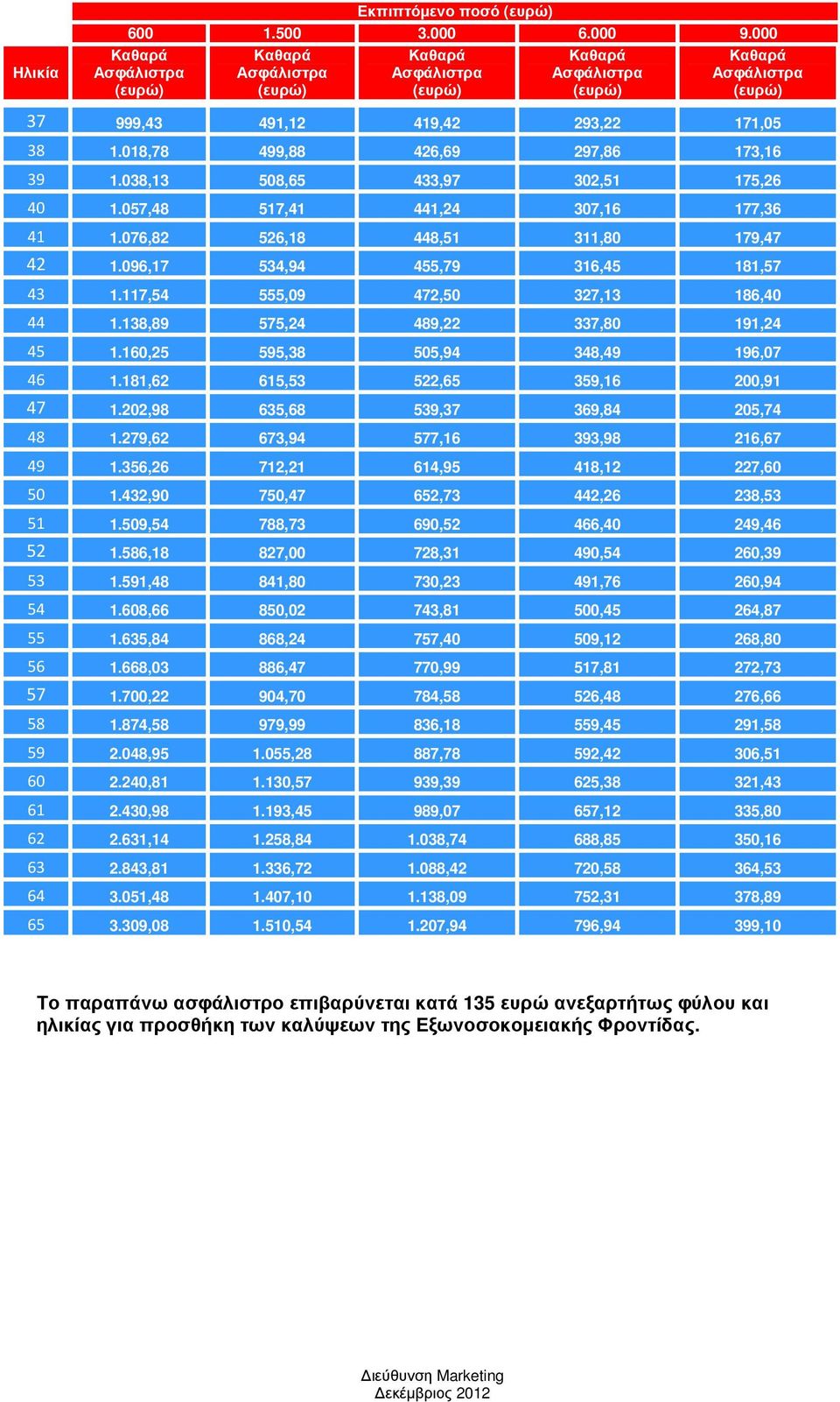 018,78 499,88 426,69 297,86 173,16 39 1.038,13 508,65 433,97 302,51 175,26 40 1.057,48 517,41 441,24 307,16 177,36 41 1.076,82 526,18 448,51 311,80 179,47 42 1.096,17 534,94 455,79 316,45 181,57 43 1.