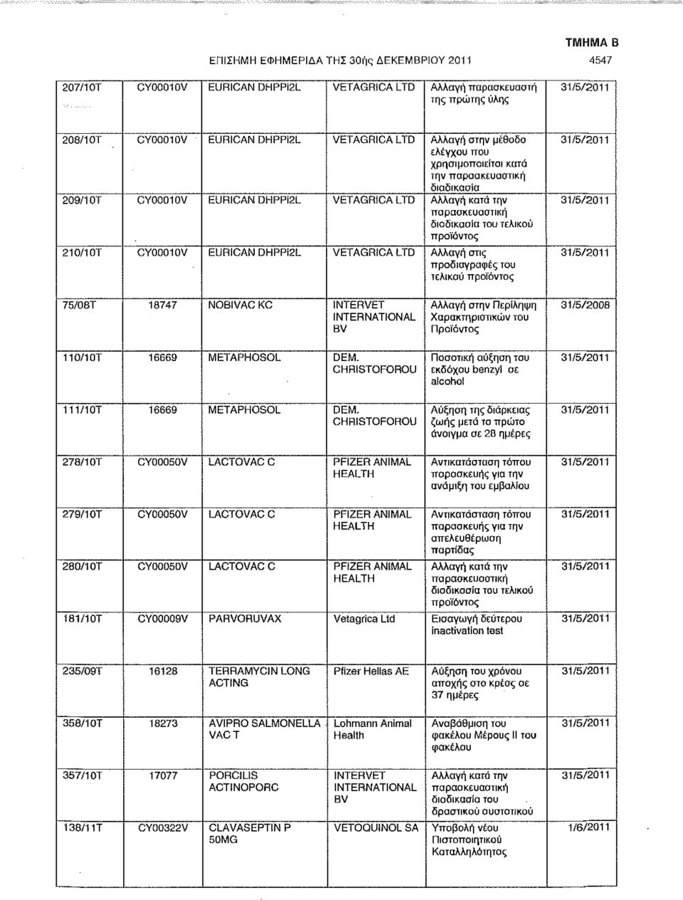 EURICAN DHPPi2L VETAGRICA LTD Αλλαγή στις προδιαγραφές του τελικού προϊόντος 31/5/2011 31/5/2011 31/5/2011 75/08Τ 18747 NOBIVAC KC INTERVET INTERNATIONAL BV 11Ο/10Τ 16669 METAPHOSOL DEM.