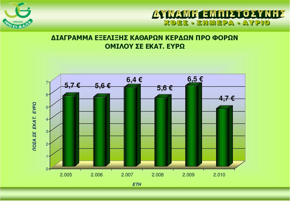 ΕΥΡΩ 7 6 5,7 5,6 6,4 5,6 6,5 4,7 ΠΟΣΑ ΣΕ