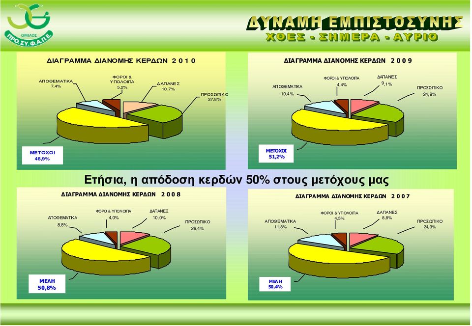 απόδοση κερδών 50% στους µετόχους µας ΙΑΓΡΑΜΜΑ ΙΑΝΟΜΗΣ ΚΕΡ ΩΝ 2 0 0 8 ΙΑΓΡΑΜΜΑ ΙΑΝΟΜΗΣ ΚΕΡ ΩΝ 2 0 0 7 ΑΠΟΘΕΜΑΤΙΚΑ 8,8% ΦΟΡΟΙ