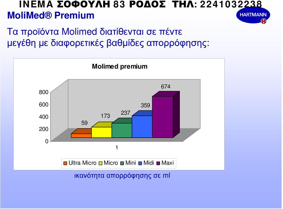 Molimed premium 800 674 600 400 200 59 173 237 359 0 1