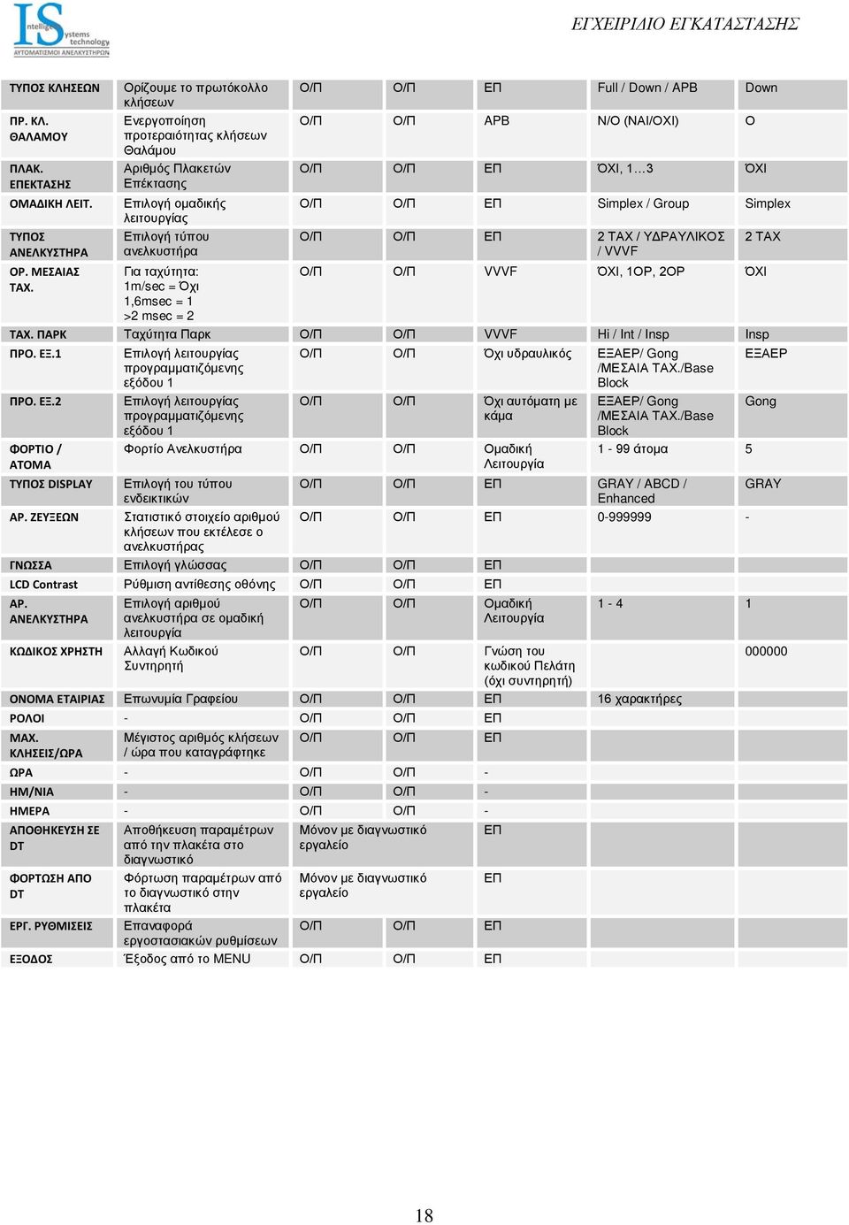 msec = 2 Ο/Π Ο/Π ΕΠ Full / Down / APB Down Ο/Π Ο/Π APB Ν/Ο (ΝΑΙ/ΟΧΙ) Ο Ο/Π Ο/Π ΕΠ ΌΧΙ, 1 3 ΌΧΙ Ο/Π Ο/Π ΕΠ Simplex / Group Simplex Ο/Π Ο/Π ΕΠ 2 ΤΑΧ / ΥΔΡΑΥΛΙΚΟΣ / VVVF Ο/Π Ο/Π VVVF ΌΧΙ, 1ΟΡ, 2ΟΡ ΌΧΙ