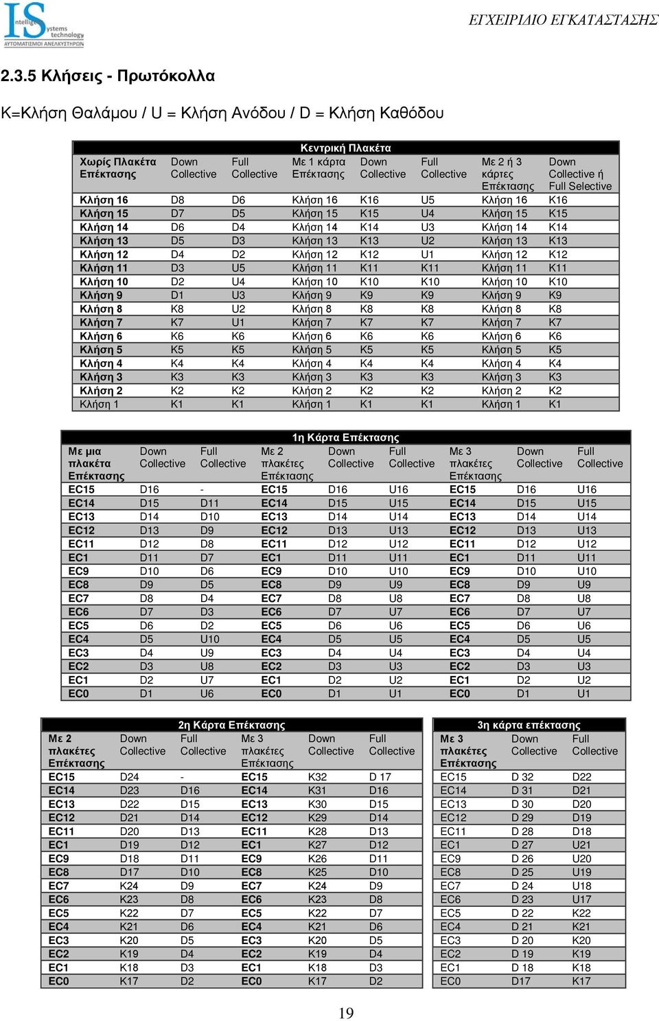 Κλήση 12 K12 Κλήση 11 D3 U5 Κλήση 11 K11 K11 Κλήση 11 K11 Κλήση 10 D2 U4 Κλήση 10 K10 K10 Κλήση 10 K10 Κλήση 9 D1 U3 Κλήση 9 K9 K9 Κλήση 9 K9 Κλήση 8 K8 U2 Κλήση 8 K8 K8 Κλήση 8 K8 Κλήση 7 K7 U1