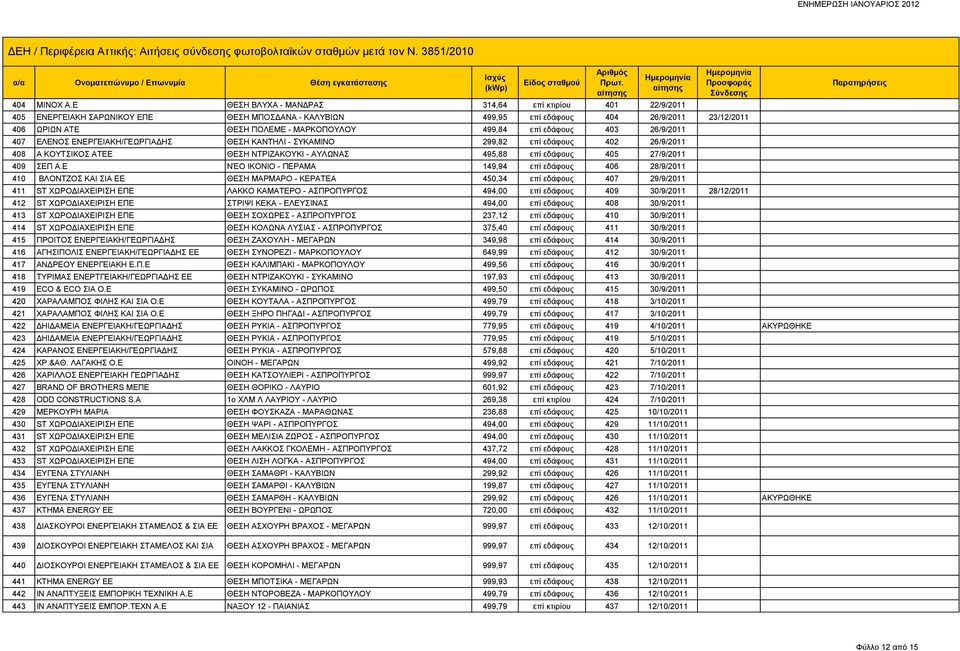 499,84 επί εδάφους 403 26/9/2011 407 ΕΛΕΝΟΣ ΕΝΕΡΓΕΙΑΚΗ/ΓΕΩΡΓΙΑΔΗΣ ΘΕΣΗ ΚΑΝΤΗΛΙ - ΣΥΚΑΜΙΝΟ 299,82 επί εδάφους 402 26/9/2011 408 Α ΚΟΥΤΣΙΚΟΣ ΑΤΕΕ ΘΕΣΗ ΝΤΡΙΖΑΚΟΥΚΙ - ΑΥΛΩΝΑΣ 495,88 επί εδάφους 405