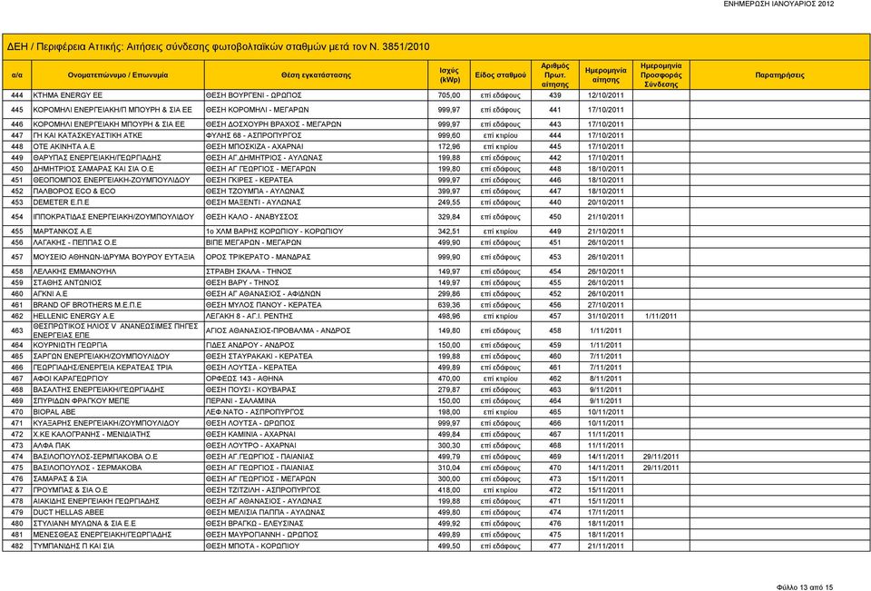 Ε ΘΕΣΗ ΜΠΟΣΚΙΖΑ - ΑΧΑΡΝΑΙ 172,96 επί κτιρίου 445 17/10/2011 449 ΘΑΡΥΠΑΣ ΕΝΕΡΓΕΙΑΚΗ/ΓΕΩΡΓΙΑΔΗΣ ΘΕΣΗ ΑΓ.ΔΗΜΗΤΡΙΟΣ - ΑΥΛΩΝΑΣ 199,88 επί εδάφους 442 17/10/2011 450 ΔΗΜΗΤΡΙΟΣ ΣΑΜΑΡΑΣ ΚΑΙ ΣΙΑ Ο.