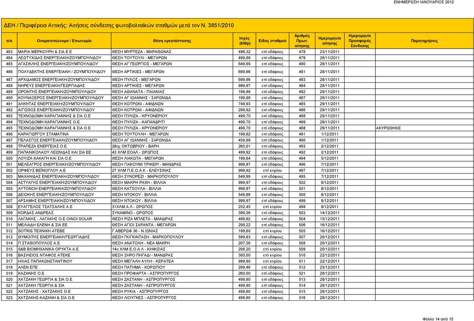 ΘΕΣΗ ΑΓ ΓΕΩΡΓΙΟΣ - ΜΕΓΑΡΩΝ 649,99 επί εδάφους 480 28/11/2011 486 ΠΟΛΥΔΕΚΤΗΣ ΕΝΕΡΓΕΙΑΚΗ / ΖΟΥΜΠΟΥΛΙΔΟΥ ΘΕΣΗ ΑΡΤΙΚΙΕΣ - ΜΕΓΑΡΩΝ 699,96 επί εδάφους 481 28/11/2011 487 ΑΡΧΙΔΑΜΟΣ ΕΝΕΡΓΕΙΑΚΗ/ΖΟΥΜΠΟΥΛΙΔΟΥ