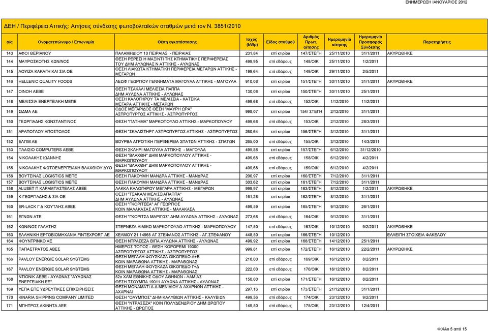 29/11/2010 2/5/2011 146 HELLENIC QUALITY FOODS ΛΕΩΦ ΓΕΩΡΓΙΟΥ ΓΕΝΝΗΜΑΤΑ ΜΑΓΟΥΛΑ ΑΤΤΙΚΗΣ - ΜΑΓΟΥΛΑ 910,08 επί κτιρίου 151/ΣΤΕΓΗ 30/11/2010 31/1/2011 ΑΚΥΡΩΘΗΚΕ 147 ΟΙΝΟΗ ΑΕΒΕ 148 ΜΕΛΙΣΣΙΑ ΕΝΕΡΓΕΙΑΚΗ