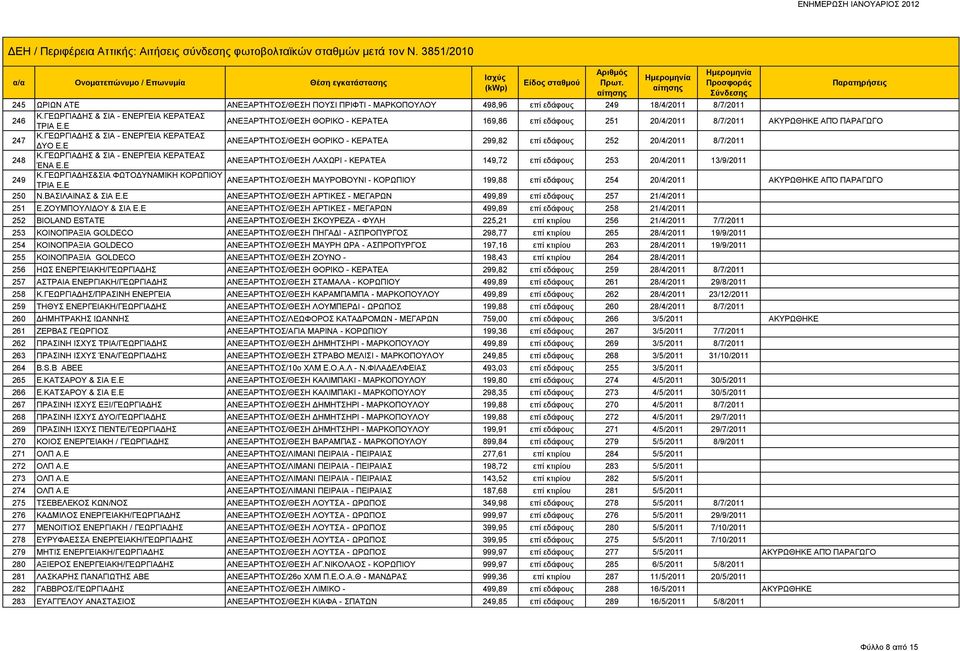 Ε ΑΝΕΞΑΡΤΗΤΟΣ/ΘΕΣΗ ΘΟΡΙΚΟ - ΚΕΡΑΤΕΑ 299,82 επί εδάφους 252 20/4/2011 8/7/2011 248 Κ.ΓΕΩΡΓΙΑΔΗΣ & ΣΙΑ - ΕΝΕΡΓΕΙΑ ΚΕΡΑΤΕΑΣ ΈΝΑ Ε.