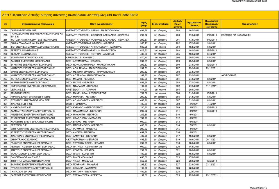 299,83 επί εδάφους 291 17/5/2011 6/10/2011 287 ΔΗΜ.Α ΓΟΥΔΕΛΗΣ ΚΑΙ ΣΙΑ Ε.