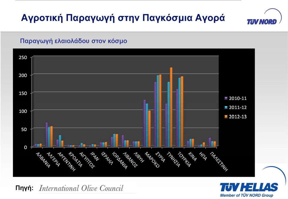 Αγορά Παραγωγή