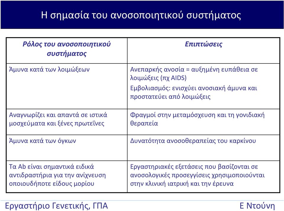 από λοιμώξεις Φραγμοί στην μεταμόσχευση και τη γονιδιακή θεραπεία Δυνατότητα ανοσοθεραπείας του καρκίνου Τα Ab είναι σημαντικά ειδικά αντιδραστήρια για την