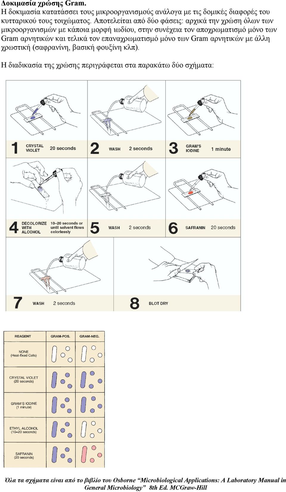 αρνητικών και τελικά τον επαναχρωµατισµό µόνο των Gram αρνητικών µε άλλη χρωστική (σαφρανίνη, βασική φουξίνη κλπ).