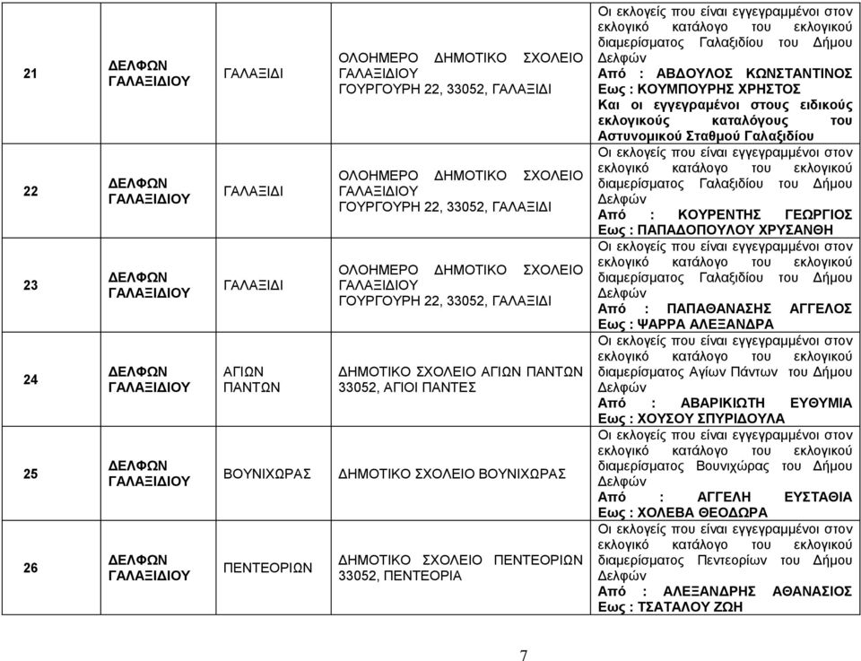 ΔΗΜΟΤΙΚΟ ΣΧΟΛΕΙΟ ΒΟΥΝΙΧΩΡΑΣ ΔΗΜΟΤΙΚΟ ΣΧΟΛΕΙΟ ΠΕΝΤΕΟΡΙΩΝ 33052, ΠΕΝΤΕΟΡΙΑ διαμερίσματος Γαλαξιδίου του Δήμου Από : ΑΒΔΟΥΛΟΣ ΚΩΝΣΤΑΝΤΙΝΟΣ Εως : ΚΟΥΜΠΟΥΡΗΣ ΧΡΗΣΤΟΣ Και οι εγγεγραμένοι στους ειδικούς