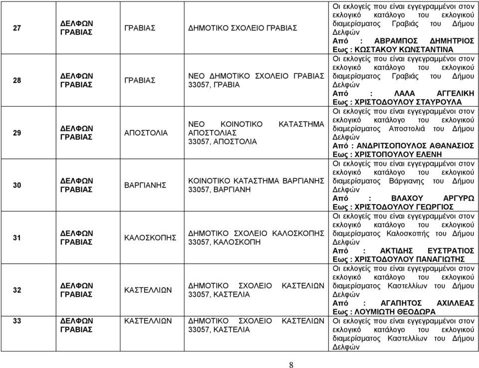 ΔΗΜΟΤΙΚΟ ΣΧΟΛΕΙΟ ΚΑΣΤΕΛΙΩΝ 33057, ΚΑΣΤΕΛΙΑ διαμερίσματος Γραβιάς του Δήμου Από : ΑΒΡΑΜΠΟΣ ΔΗΜΗΤΡΙΟΣ Εως : ΚΩΣΤΑΚΟΥ ΚΩΝΣΤΑΝΤΙΝΑ διαμερίσματος Γραβιάς του Δήμου Από : ΛΑΛΑ ΑΓΓΕΛΙΚΗ Εως : ΧΡΙΣΤΟΔΟΥΛΟΥ