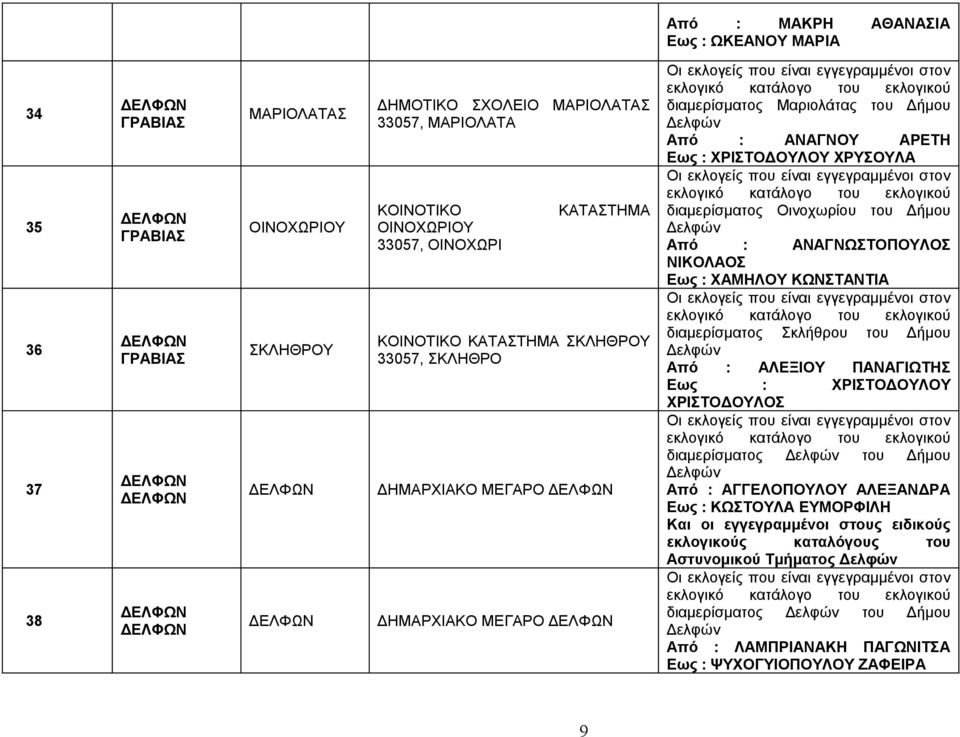 του Δήμου Από : ΑΝΑΓΝΩΣΤΟΠΟΥΛΟΣ ΝΙΚΟΛΑΟΣ Εως : ΧΑΜΗΛΟΥ ΚΩΝΣΤΑΝΤΙΑ διαμερίσματος Σκλήθρου του Δήμου Από : ΑΛΕΞΙΟΥ ΠΑΝΑΓΙΩΤΗΣ Εως : ΧΡΙΣΤΟΔΟΥΛΟΥ ΧΡΙΣΤΟΔΟΥΛΟΣ διαμερίσματος του Δήμου Από :