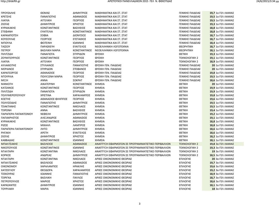 ΣΤΑΤ ΓΕΝΙΚΗΣ ΠΑΙΔΕΙΑΣ 19,3 1ο ΓΕΛ ΛΑΜΙΑΣ ΚΥΡΙΑΚΑΚΗΣ ΚΩΝΣΤΑΝΤΙΝΟΣ ΒΑΣΙΛΕΙΟΣ ΜΑΘΗΜΑΤΙΚΑ ΚΑΙ ΣΤ. ΣΤΑΤ ΓΕΝΙΚΗΣ ΠΑΙΔΕΙΑΣ 18,8 1ο ΓΕΛ ΛΑΜΙΑΣ ΣΤΕΦΑΝΗ ΕΥΑΓΓΕΛΙΑ ΚΩΝΣΤΑΝΤΙΝΟΣ ΜΑΘΗΜΑΤΙΚΑ ΚΑΙ ΣΤ.