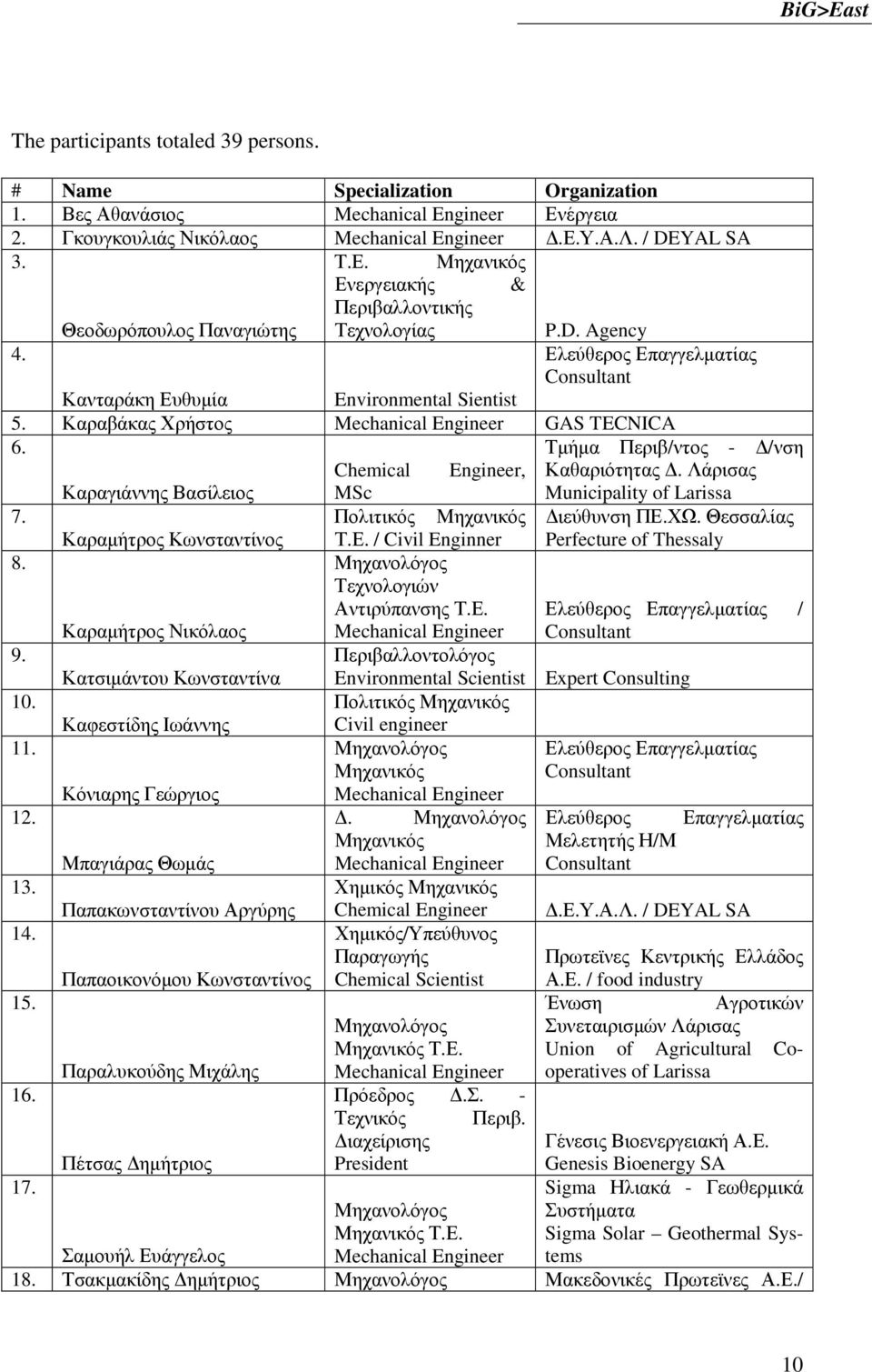 Τµήµα Περιβ/ντος - /νση Chemical Engineer, Καθαριότητας. Λάρισας Καραγιάννης Βασίλειος MSc Municipality of Larissa 7. Πολιτικός Μηχανικός ιεύθυνση ΠΕ.ΧΩ. Θεσσαλίας Καραµήτρος Κωνσταντίνος Τ.Ε. / Civil Enginner Perfecture of Thessaly 8.