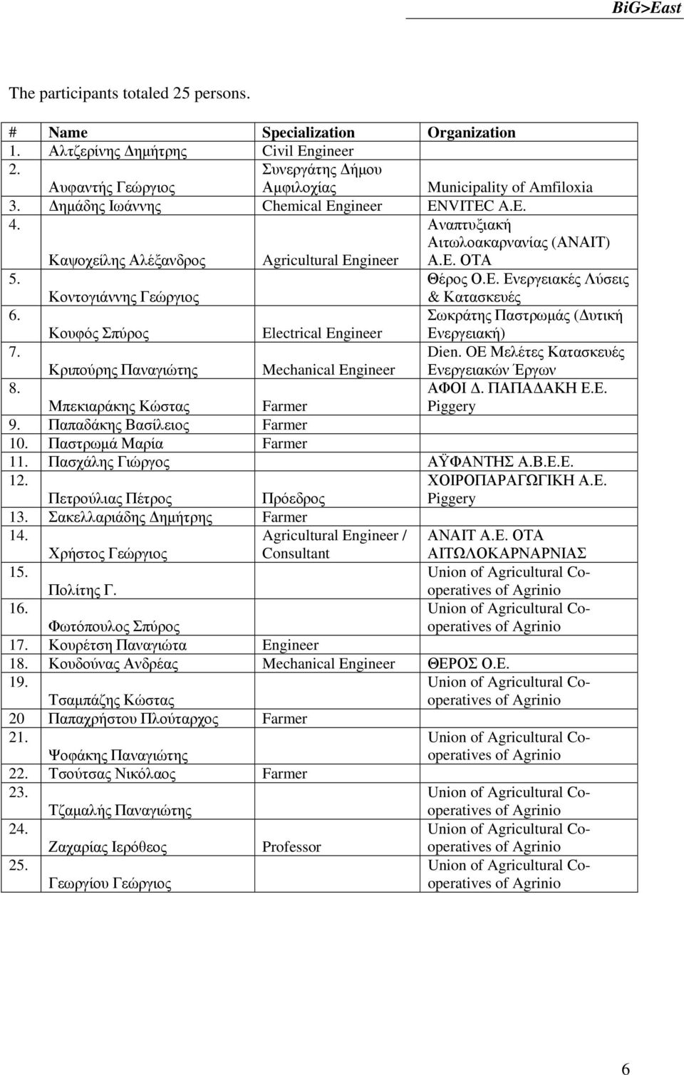 Κουφός Σπύρος Electrical Engineer Σωκράτης Παστρωµάς ( υτική Ενεργειακή) 7. Κριπούρης Παναγιώτης Mechanical Engineer Dien. OE Μελέτες Κατασκευές Ενεργειακών Έργων 8. Μπεκιαράκης Κώστας Farmer ΑΦΟΙ.