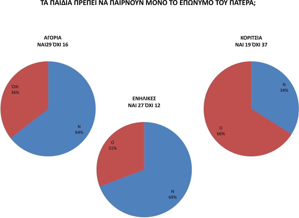 16 ΚΡΙΤΣΙΑ ΑΙ 19 ΌΧΙ 37 ΌΧΙ 36%