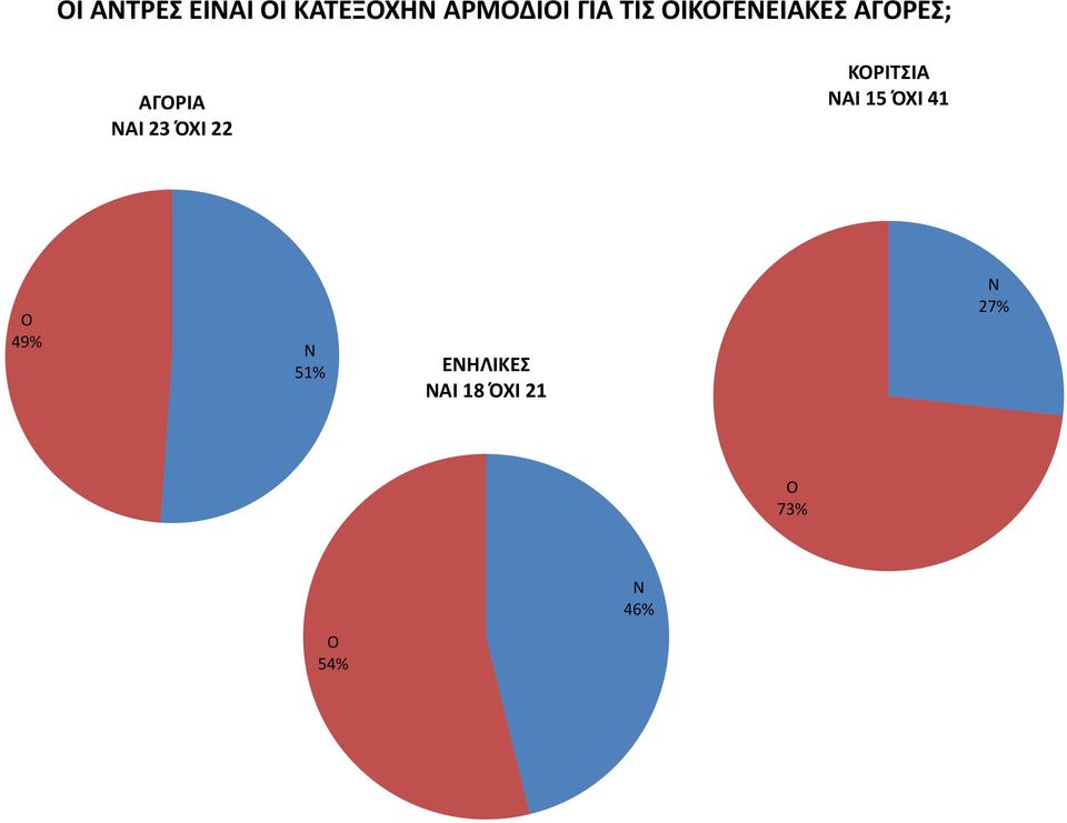 ΌΧΙ 22 ΚΡΙΤΣΙΑ ΑΙ 15 ΌΧΙ 41 4 51%