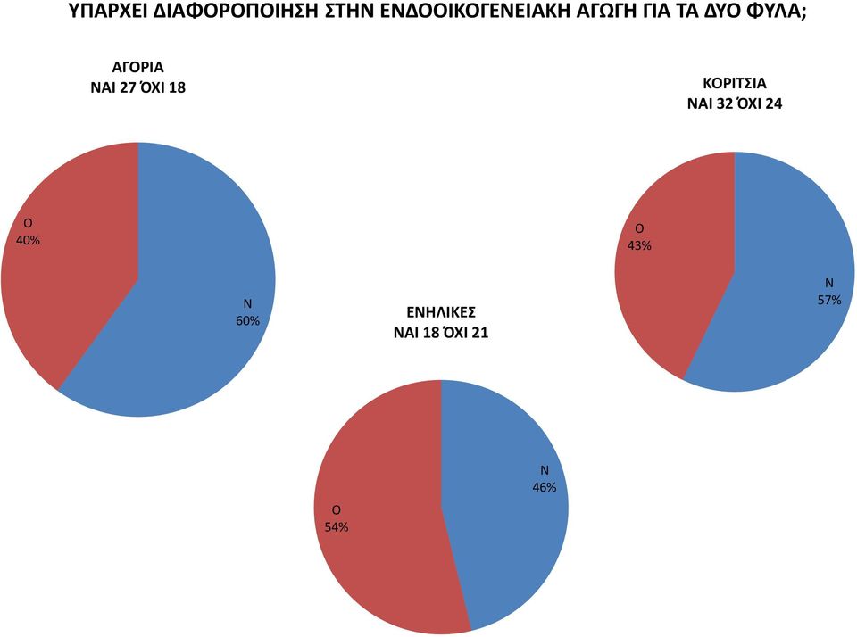 ΌΧΙ 18 ΚΡΙΤΣΙΑ ΑΙ 32 ΌΧΙ 24 4 43%