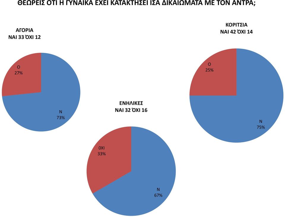 ΌΧΙ 12 ΚΡΙΤΣΙΑ ΑΙ 42 ΌΧΙ 14 27% 25%