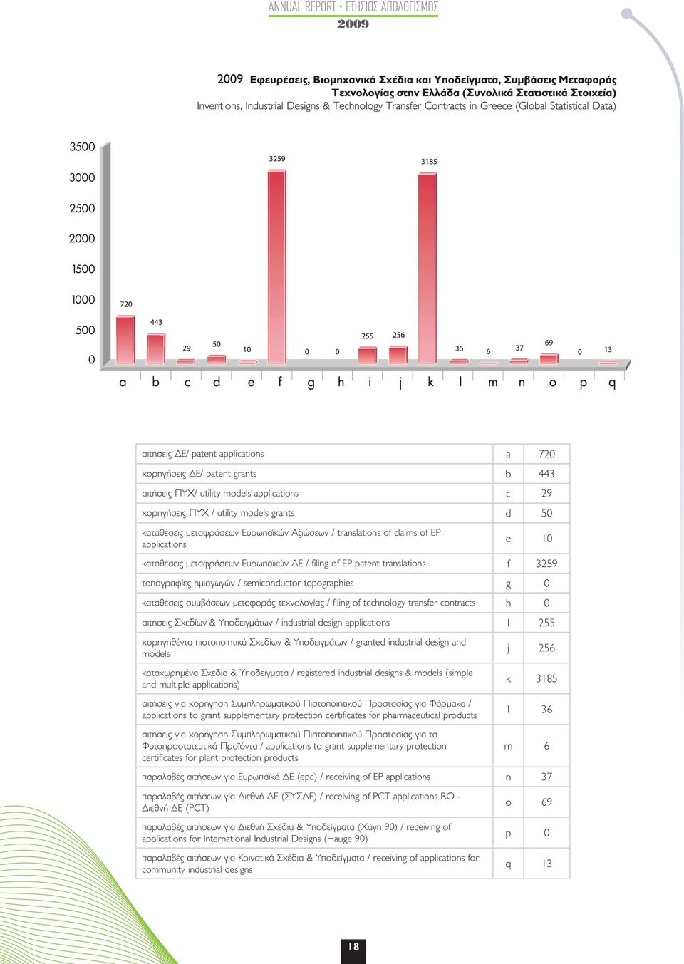 καταθέσεις συμβάσεων μεταφοράς τεχνολογίας / filing of technology transfer contracts h 0 αιτήσεις Σχεδίων & Υποδειγμάτων / industrial design applications I 255 χορηγηθέντα πιστοποιητικά Σχεδίων &