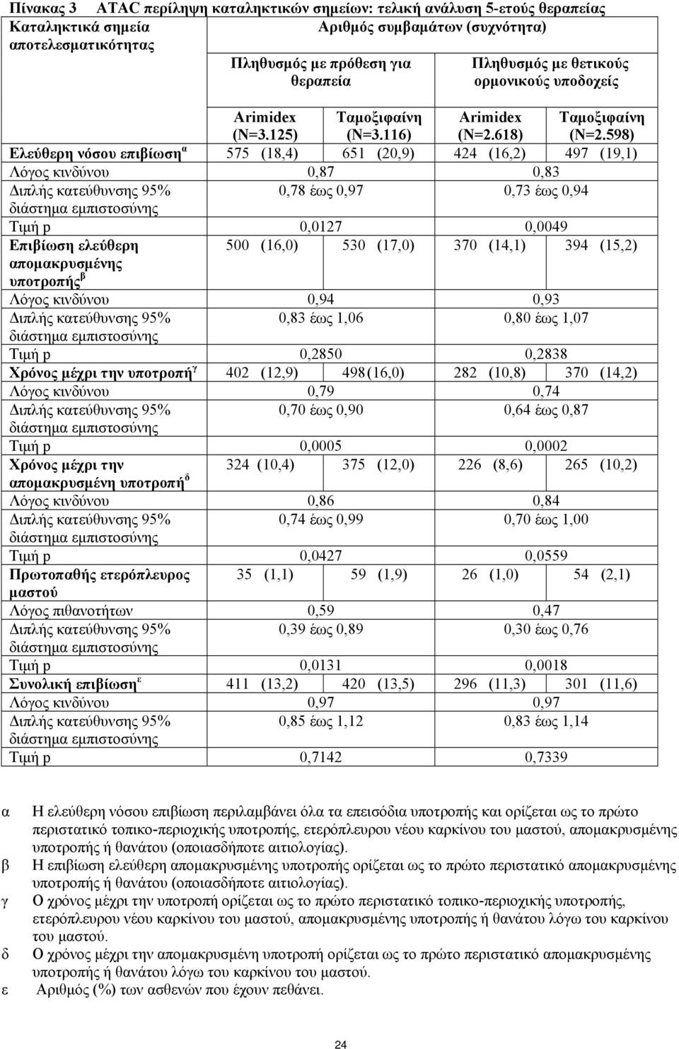 598) Ελεύθερη νόσου επιβίωση α 575 (18,4) 651 (20,9) 424 (16,2) 497 (19,1) Λόγος κινδύνου 0,87 0,83 Διπλής κατεύθυνσης 95% 0,78 έως 0,97 0,73 έως 0,94 διάστημα εμπιστοσύνης Τιμή p 0,0127 0,0049