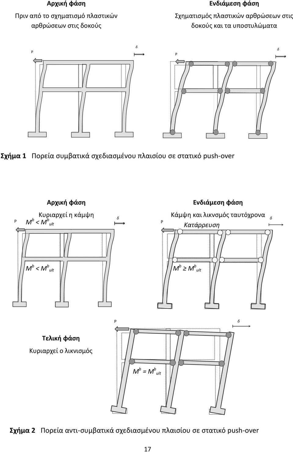 λικνισμού M b < M b ult P Αρχική φάση Αρχική φάση Κυριαρχεί η κάμψη Κυριαρχεί η κάμψη M b < M b ult M b < M b ult Κατάρρευση Σχήμα 1 Πορεία συμβατικά σχεδιασμένου πλαισίου υπό στατικό push over M b M