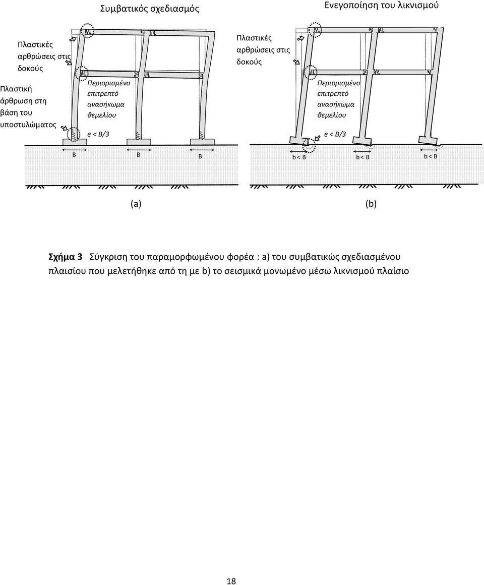 άρθρωση στη βάση του υποστυλώματος (a) Περιορισμένο επιτρεπτό ανασήκωμα θεμελίου e < B/3 (a) Ενεργοποίηση φέρουσας ικανότητας εδάφους: Πλαστική άρθρωση μέσα στο έδαφος Σχήμα 3 Σύγκριση : a) του