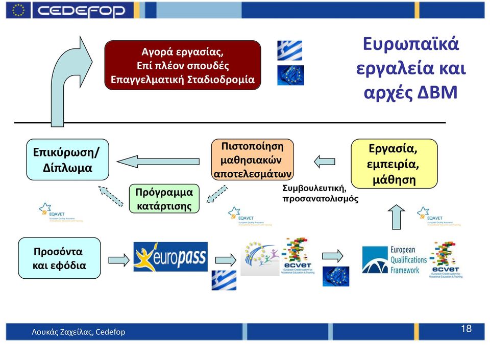 κατάρτισης Πιστοποίηση μαθησιακών αποτελεσμάτων Συμβουλευτική,