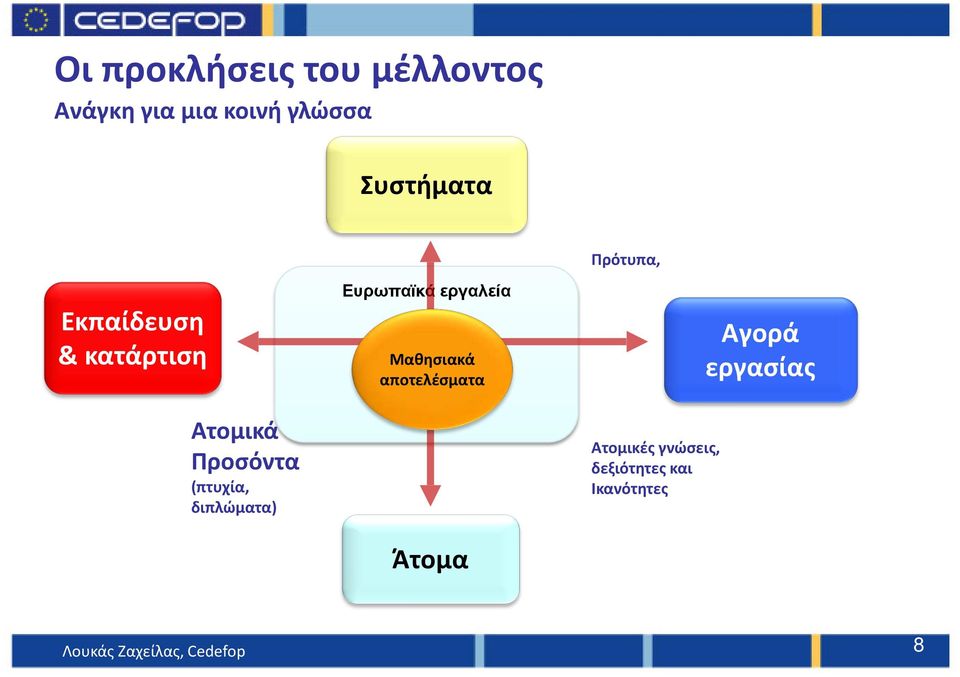 διπλώματα) Ευρωπαϊκά εργαλεία Μαθησιακά αποτελέσματα Άτομα