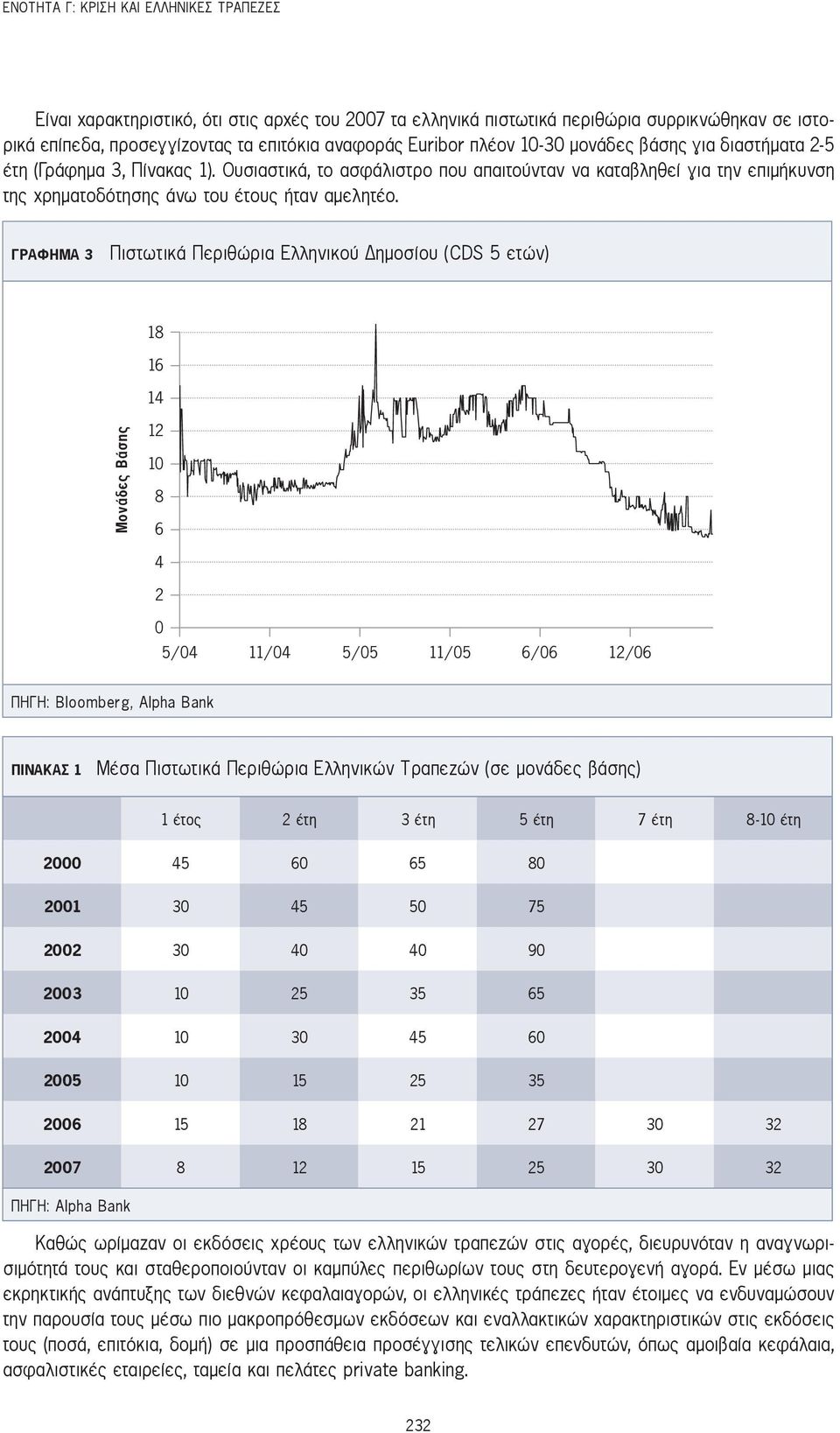 Γράφημα 3 Πιστωτικά Περιθώρια Ελληνικού Δημοσίου (CDS 5 ετών) 18 16 14 Μονάδες Βάσης 12 10 8 6 4 2 0 5/04 11/04 5/05 11/05 6/06 12/06 Πηγή: Bloomberg, Alpha Bank Πίνακας 1 Μέσα Πιστωτικά Περιθώρια
